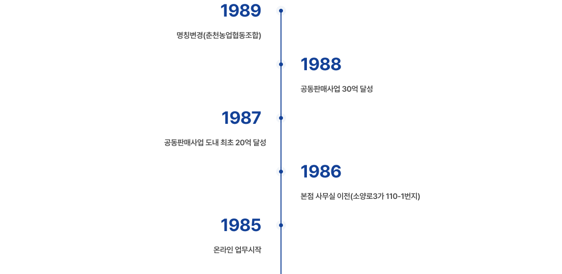 농협연혁